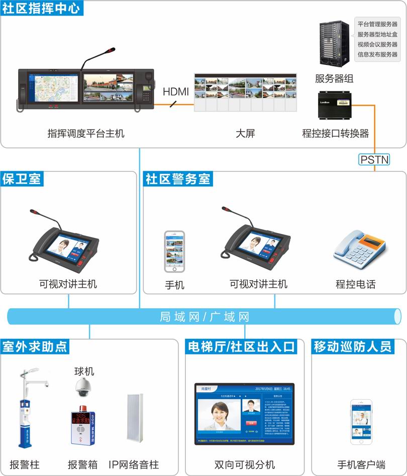 平安社区可视化应急指挥调度系统连线图