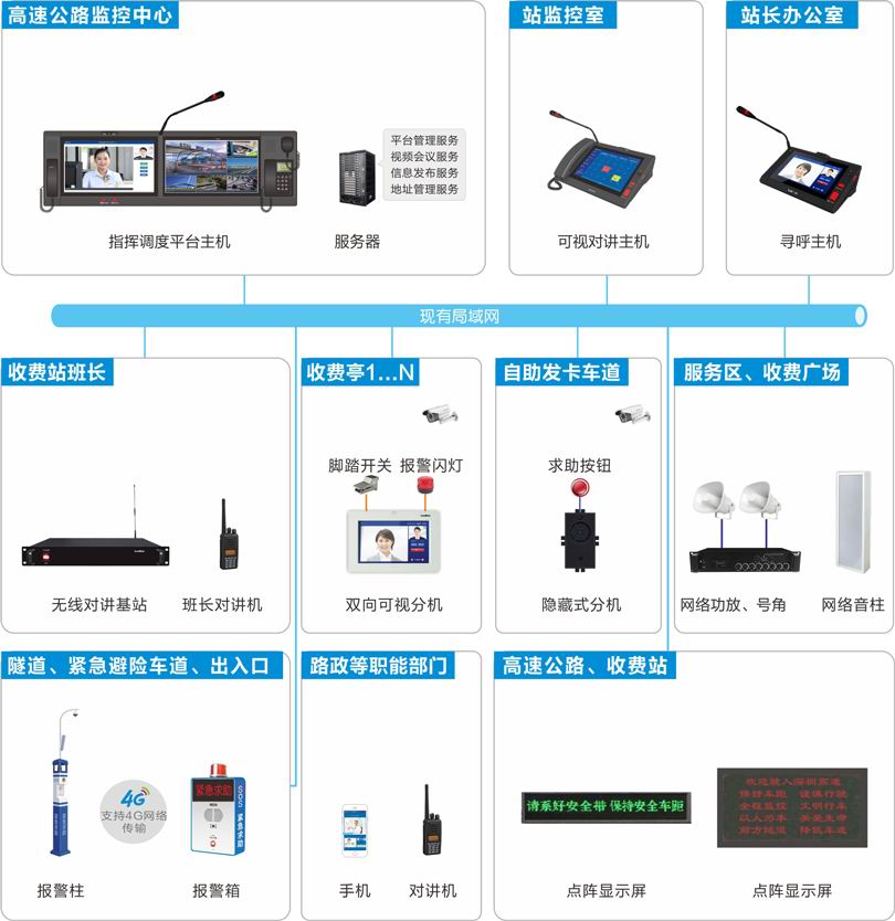 高速公路可视化指挥调度系统连线图